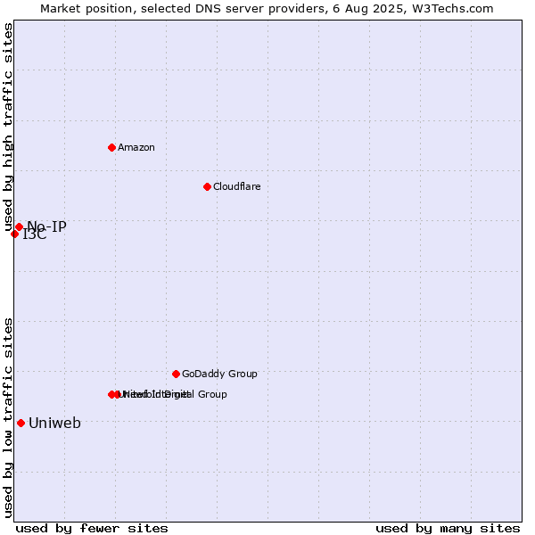 Market position of Uniweb vs. No-IP vs. I3C