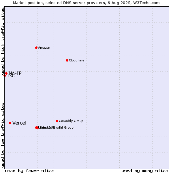 Market position of Vercel vs. No-IP vs. I3C