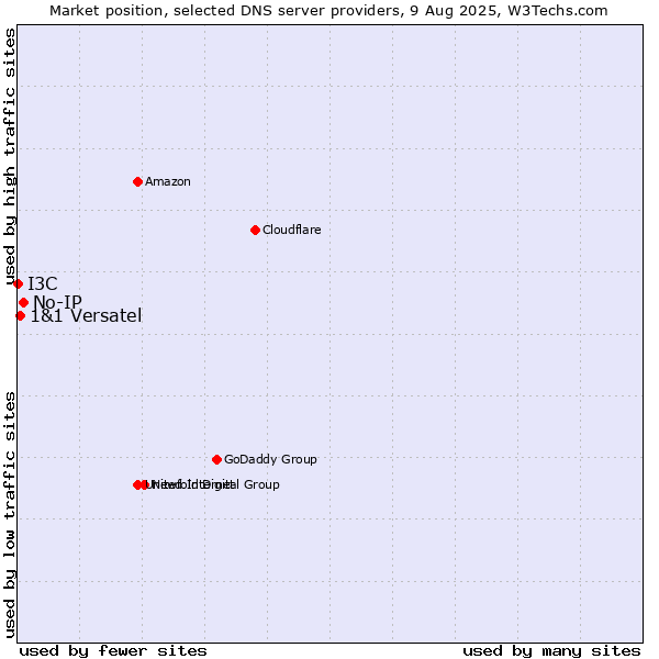 Market position of No-IP vs. 1&1 Versatel vs. I3C