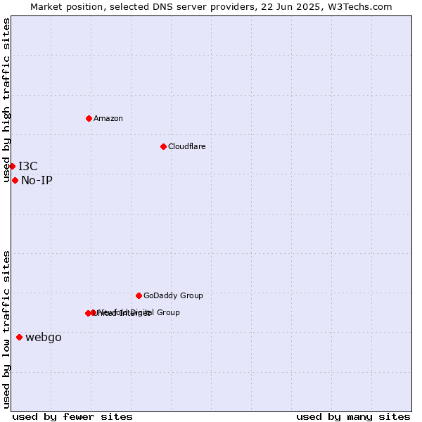 Market position of webgo vs. No-IP vs. I3C