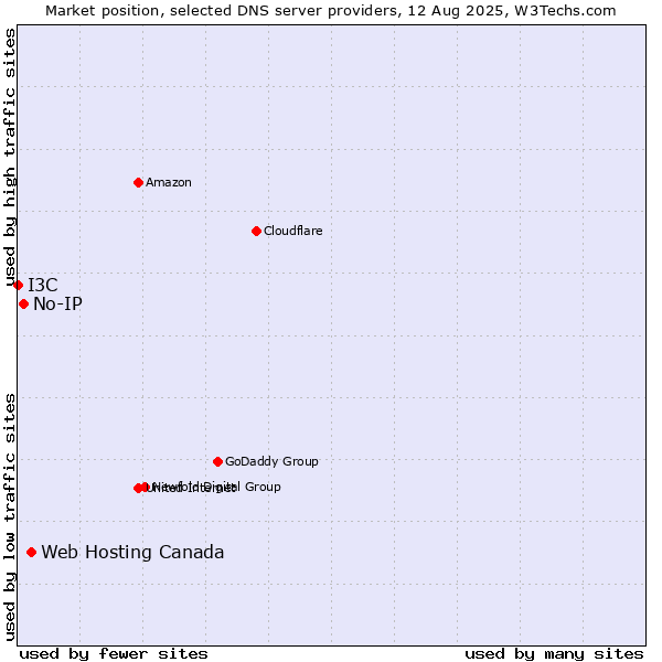 Market position of Web Hosting Canada vs. No-IP vs. I3C