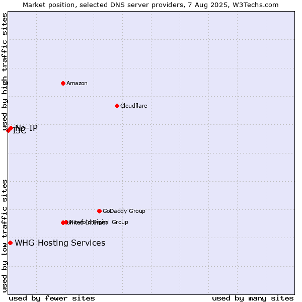 Market position of No-IP vs. WHG Hosting Services vs. I3C
