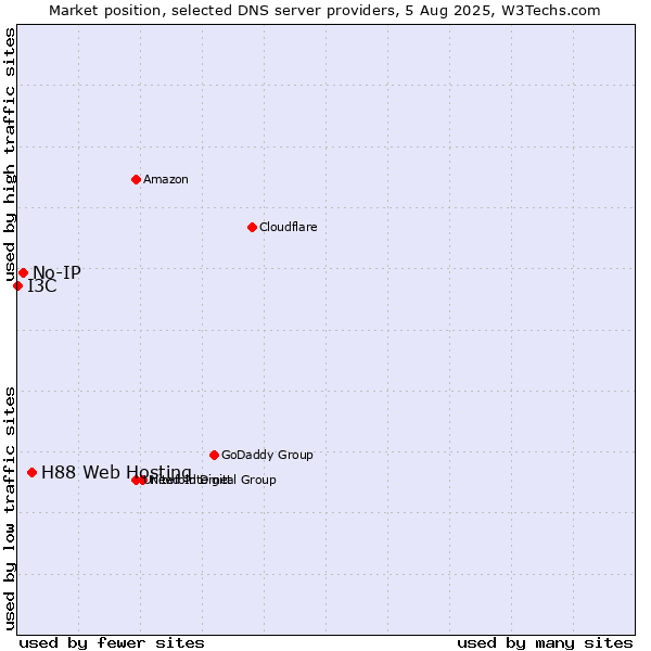 Market position of H88 Web Hosting vs. No-IP vs. I3C