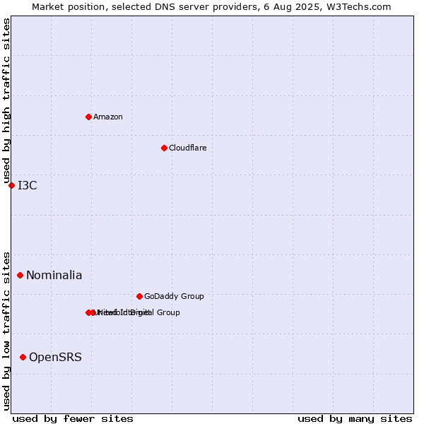 Market position of OpenSRS vs. Nominalia vs. I3C