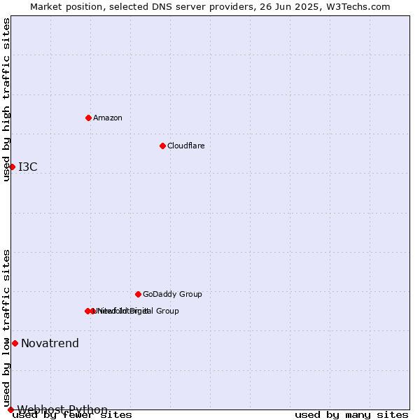Market position of Novatrend vs. I3C vs. Webhost Python