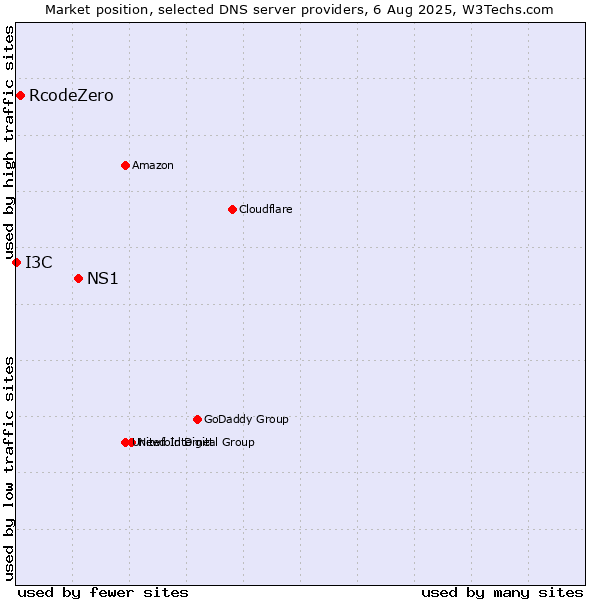 Market position of NS1 vs. RcodeZero vs. I3C