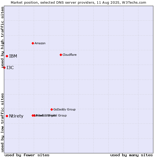 Market position of Ntirety vs. IBM vs. I3C