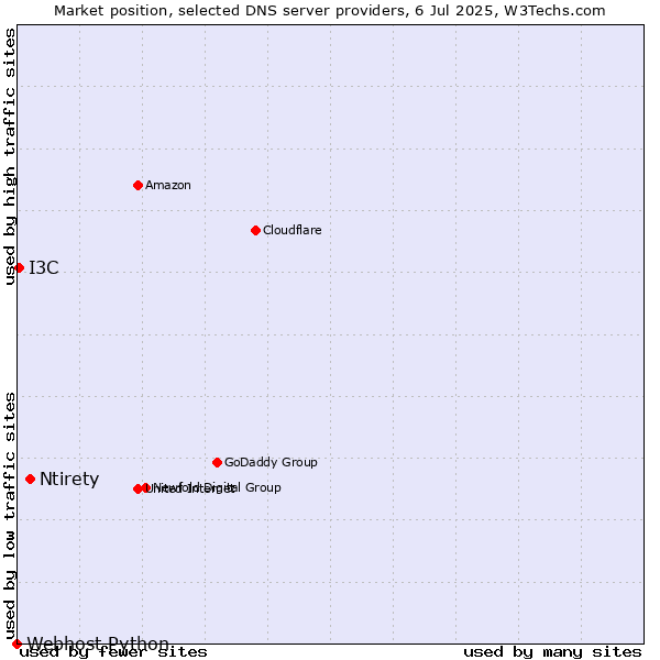 Market position of Ntirety vs. I3C vs. Webhost Python