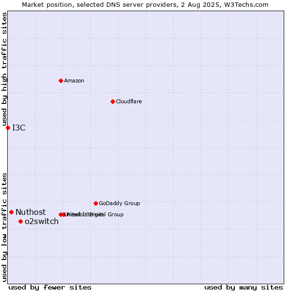 Market position of o2switch vs. Nuthost vs. I3C