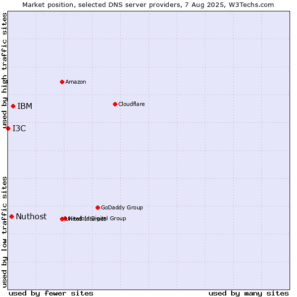 Market position of IBM vs. Nuthost vs. I3C