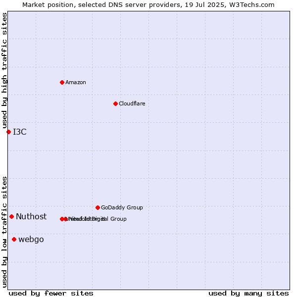 Market position of webgo vs. Nuthost vs. I3C