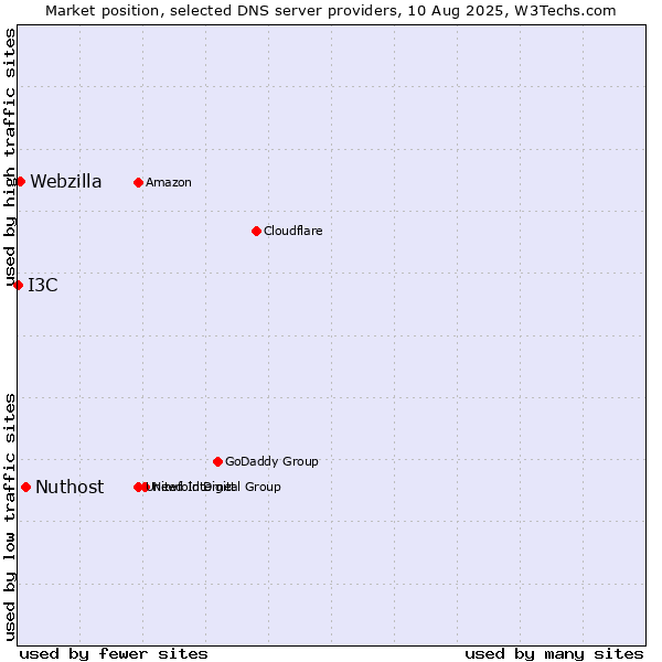 Market position of Nuthost vs. Webzilla vs. I3C