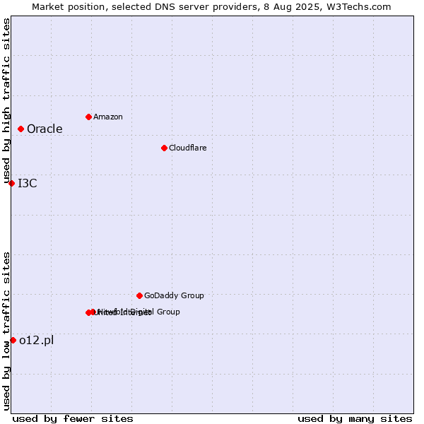 Market position of Oracle vs. o12.pl vs. I3C