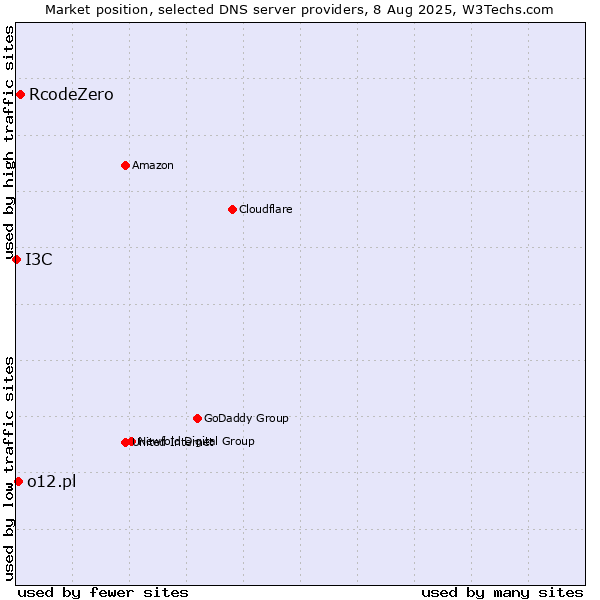 Market position of RcodeZero vs. o12.pl vs. I3C