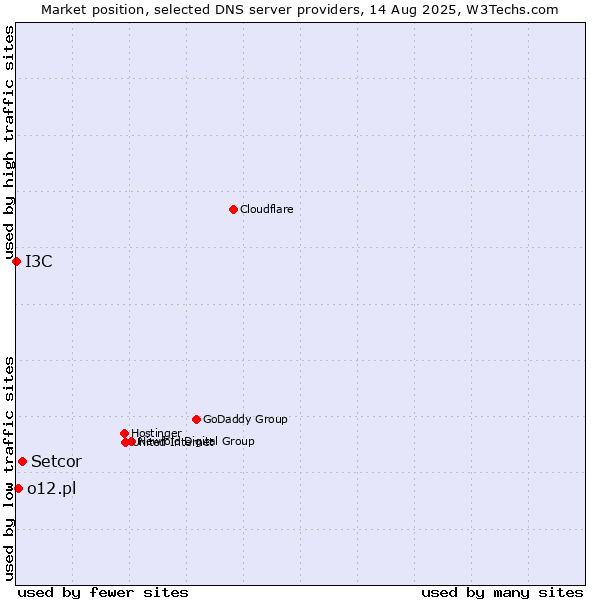 Market position of Setcor vs. o12.pl vs. I3C