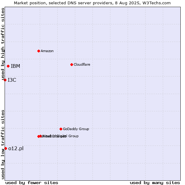Market position of IBM vs. o12.pl vs. I3C
