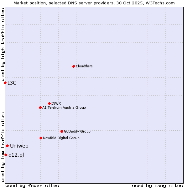 Market position of Uniweb vs. o12.pl vs. I3C