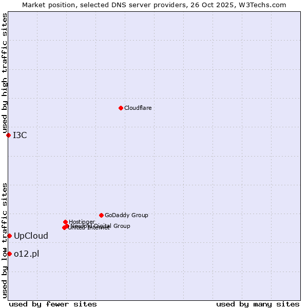 Market position of UpCloud vs. o12.pl vs. I3C