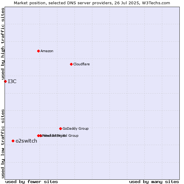Market position of o2switch vs. I3C