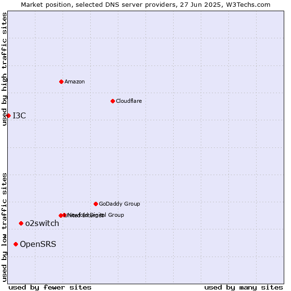 Market position of o2switch vs. OpenSRS vs. I3C