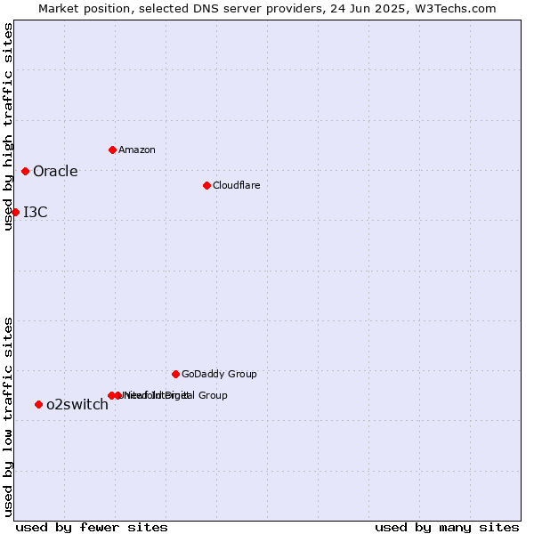 Market position of o2switch vs. Oracle vs. I3C