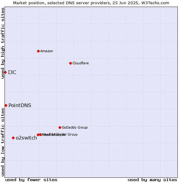 Market position of o2switch vs. PointDNS vs. I3C