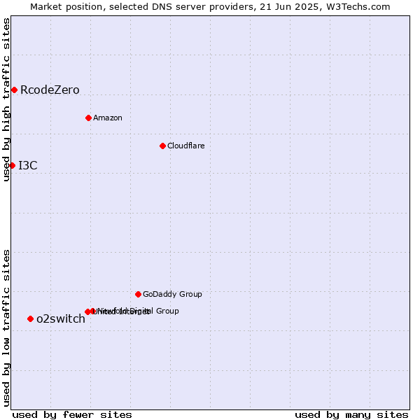 Market position of o2switch vs. RcodeZero vs. I3C