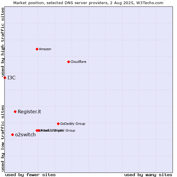 Market position of Register.it vs. o2switch vs. I3C