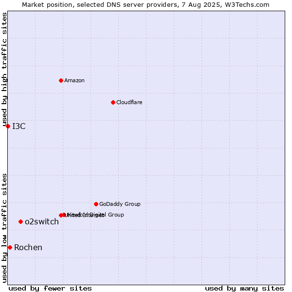 Market position of o2switch vs. Rochen vs. I3C
