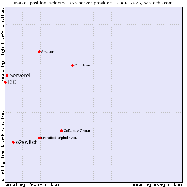 Market position of o2switch vs. Serverel vs. I3C