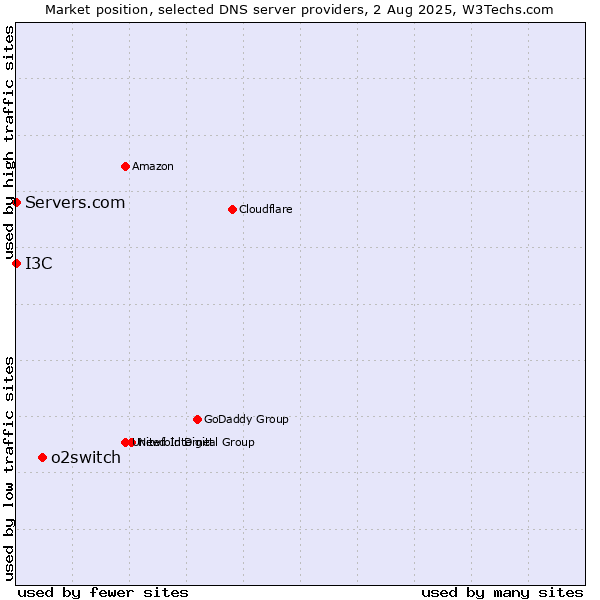 Market position of o2switch vs. I3C vs. Servers.com