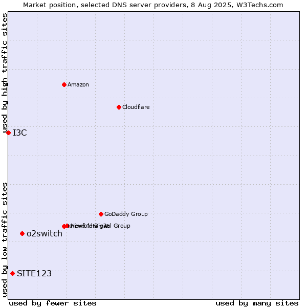 Market position of o2switch vs. SITE123 vs. I3C