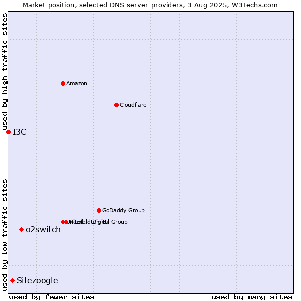 Market position of o2switch vs. Sitezoogle vs. I3C
