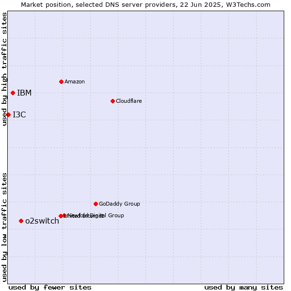 Market position of o2switch vs. IBM vs. I3C