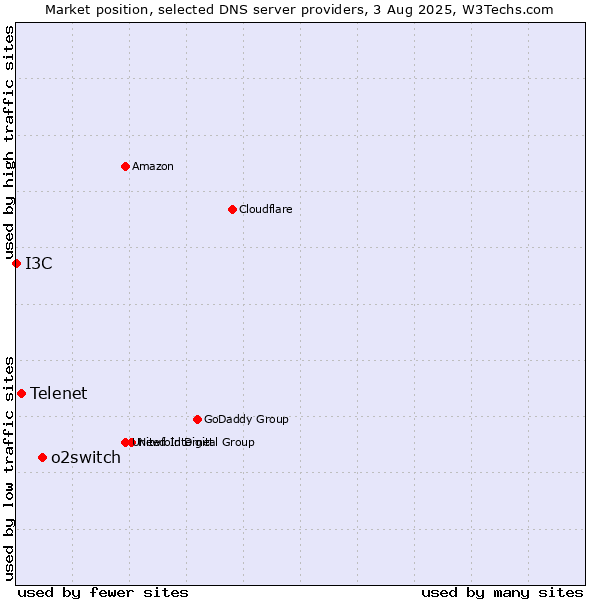 Market position of o2switch vs. Telenet vs. I3C