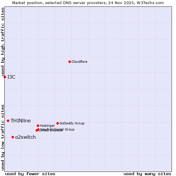 Market position of o2switch vs. THINline vs. I3C