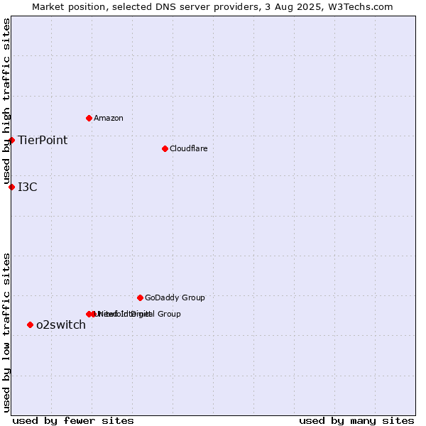 Market position of o2switch vs. I3C vs. TierPoint