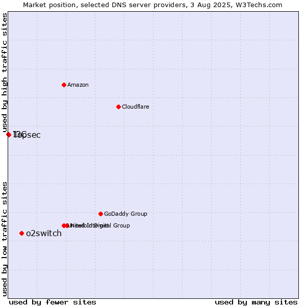 Market position of o2switch vs. Topsec vs. I3C