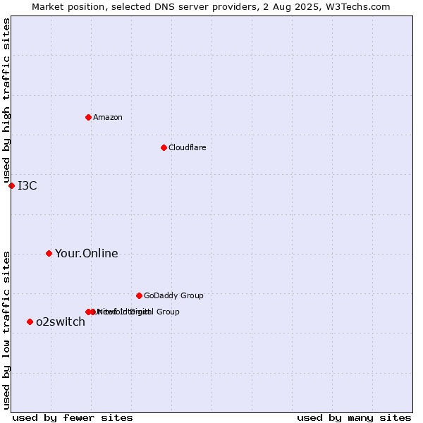 Market position of Your.Online vs. o2switch vs. I3C