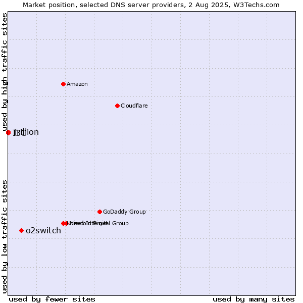 Market position of o2switch vs. I3C vs. Trillion