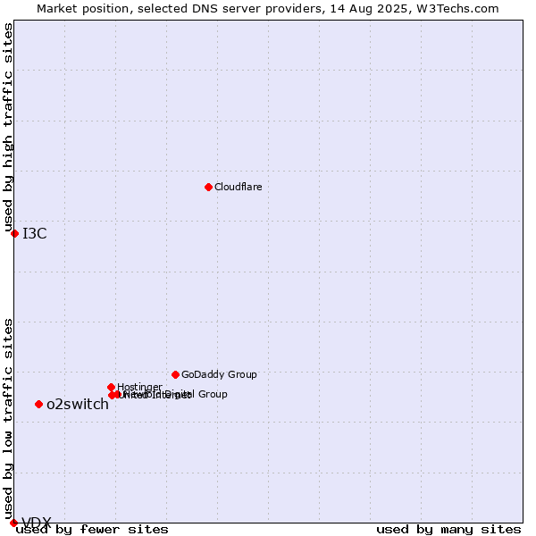 Market position of o2switch vs. I3C vs. VDX