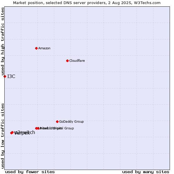 Market position of o2switch vs. Verpex vs. I3C