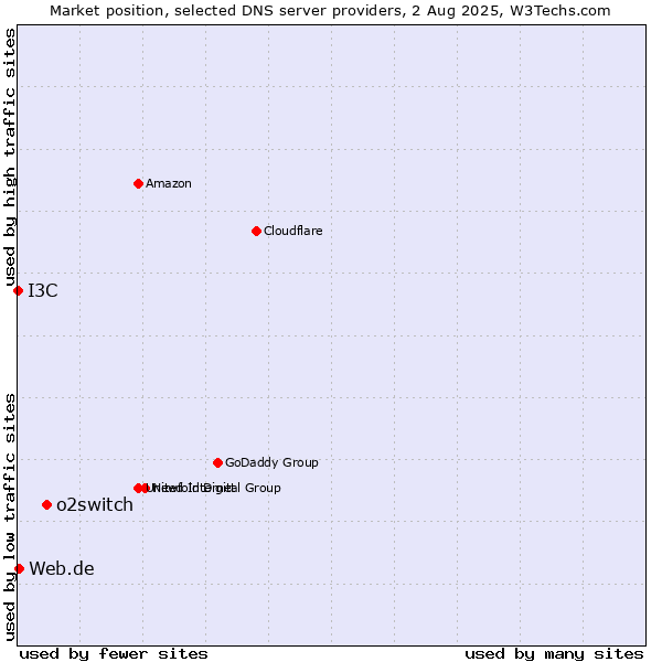 Market position of o2switch vs. Web.de vs. I3C