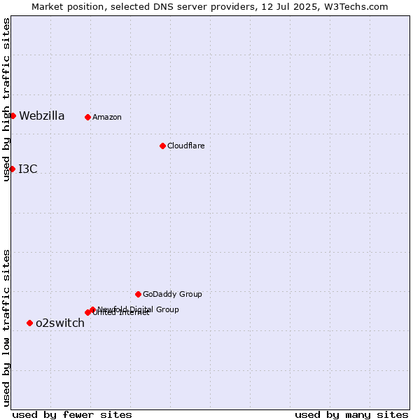 Market position of o2switch vs. Webzilla vs. I3C