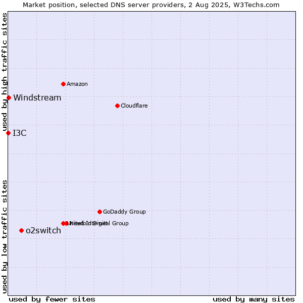 Market position of o2switch vs. Windstream vs. I3C