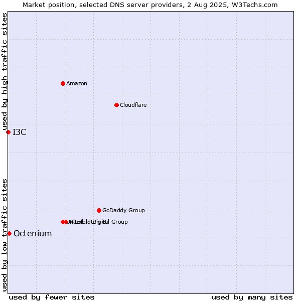 Market position of Octenium vs. I3C