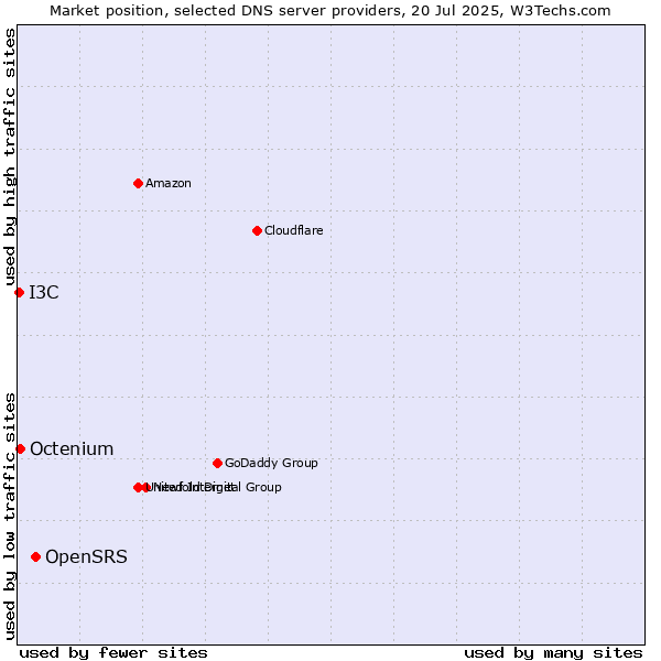 Market position of OpenSRS vs. Octenium vs. I3C