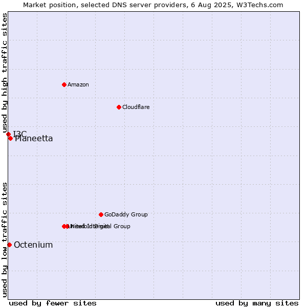 Market position of Planeetta vs. Octenium vs. I3C