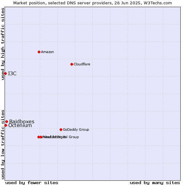 Market position of Raidboxes vs. Octenium vs. I3C