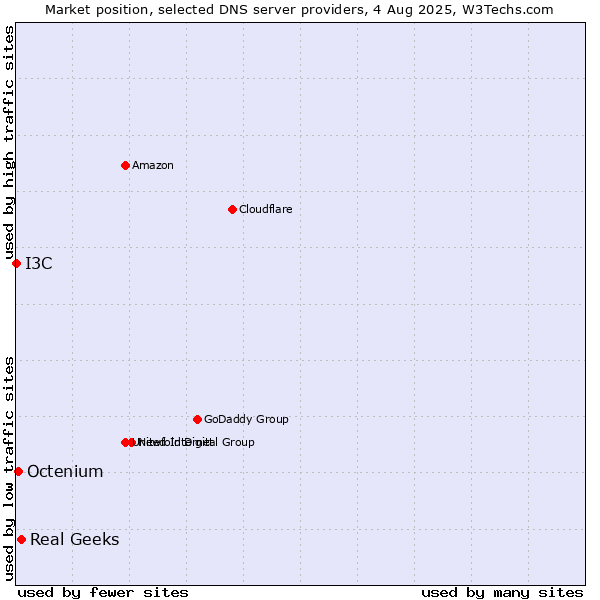 Market position of Real Geeks vs. Octenium vs. I3C